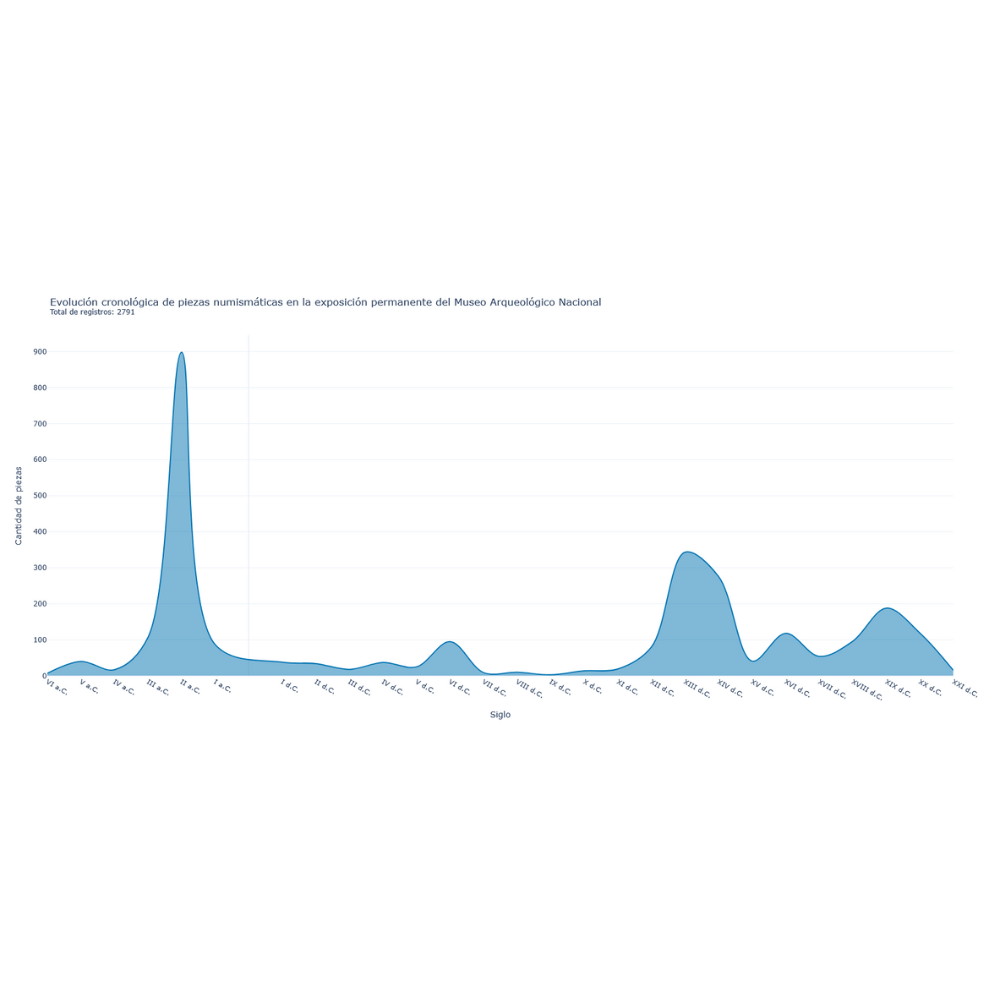 Línea de tiempo por siglo