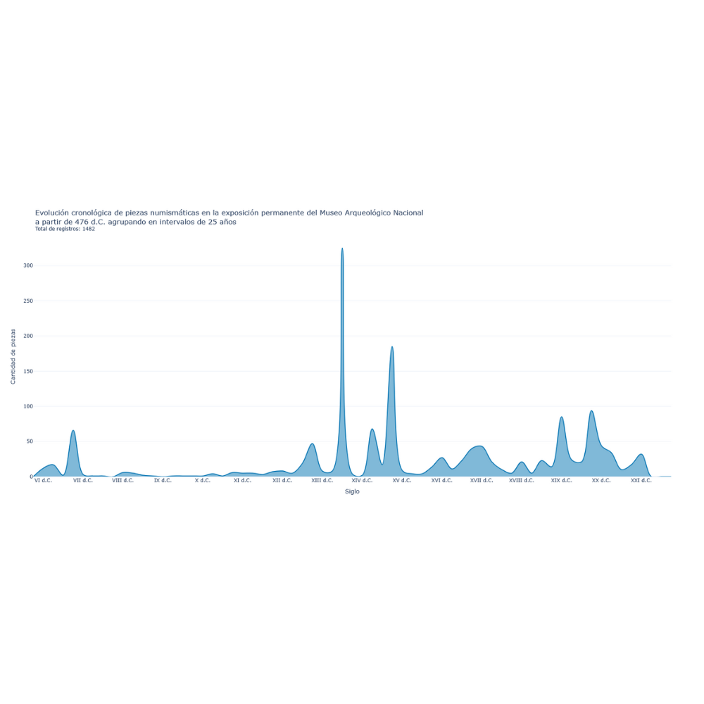Línea de tiempo por cuartos de siglo