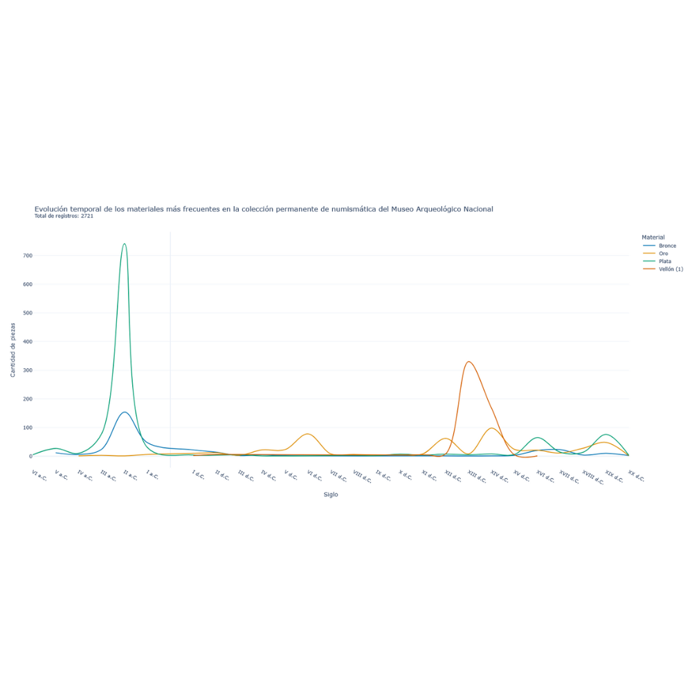 Linea de tiempo materiales